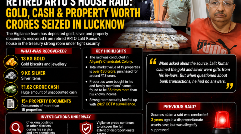 Meta Title: Lucknow Vigilance Raid: Gold, Cash and Property Worth Crores Seized from Retired ARTO Meta Description: Uttar Pradesh Vigilance officials seized gold, silver, cash and property documents worth crores during a raid at the Lucknow residence of retired ARTO Lalit Kumar. Read the full details, investigation updates and official findings. Focus Keyword: Lucknow Vigilance Raid
