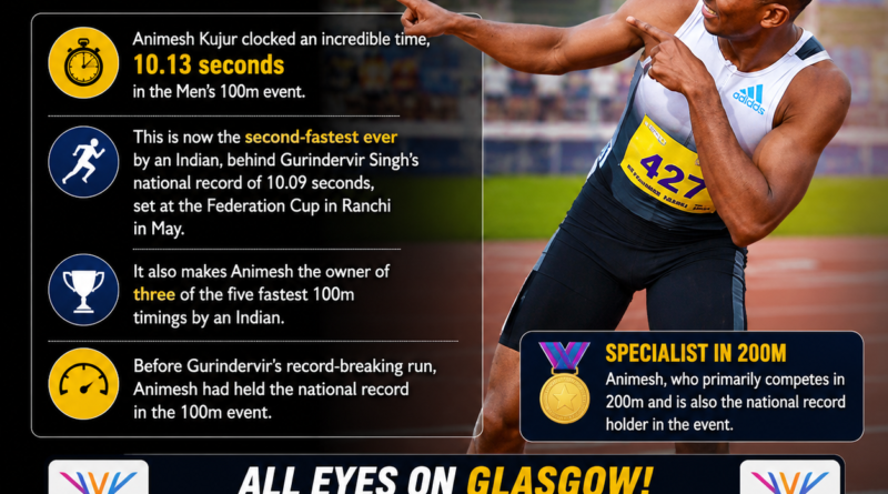 Meta Title: Animesh Kujur 10.13 Seconds | India's Sprint Star Creates History Before Commonwealth Games 2026 Meta Description: Animesh Kujur clocks a sensational 10.13 seconds in the men's 100m, becoming India's second-fastest sprinter ever. Read about his record-breaking performance, career achievements and Glasgow 2026 Commonwealth Games hopes. Focus Keyword: Animesh Kujur 10.13 Seconds