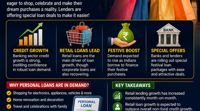 personal loan demand during festival season, festival loans India, personal loans 2026, retail lending India, bank festive offers, festival shopping loans, consumer spending India, retail credit growth, banking sector India, festive season finance, instant personal loan, EMI offers India, Indian banks, finance news India, R2MS Buzz Business News