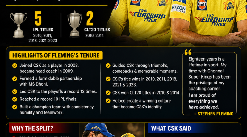 Stephen Fleming CSK, Stephen Fleming resigns, Chennai Super Kings coach, CSK head coach, Stephen Fleming IPL, MS Dhoni Stephen Fleming, CSK latest news, IPL 2026 news, Chennai Super Kings news, Stephen Fleming career, Joburg Super Kings coach, Texas Super Kings, IPL coaching news, cricket news today, R2MS Buzz Sports News