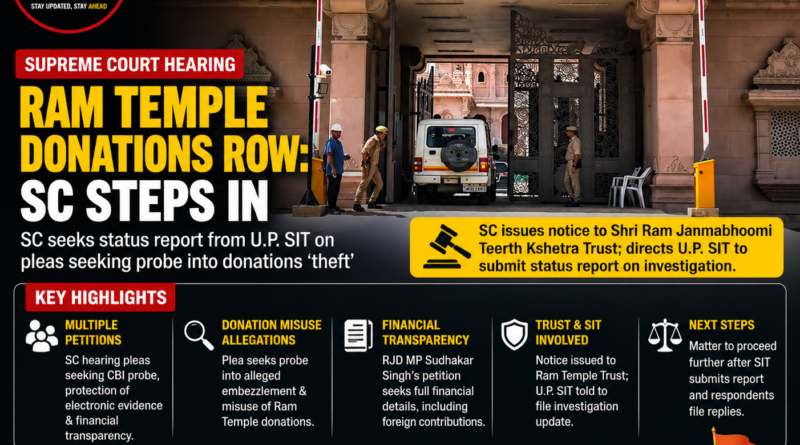 Ram Temple donation case, Supreme Court Ram Temple case, UP SIT investigation, Shri Ram Janmabhoomi Teerth Kshetra Trust, Ram Temple Trust news, Ayodhya Ram Temple latest news, Supreme Court latest hearing, CJI Surya Kant, Ram Temple donation controversy, temple fund transparency, India legal news, Ayodhya news, R2MS Buzz News