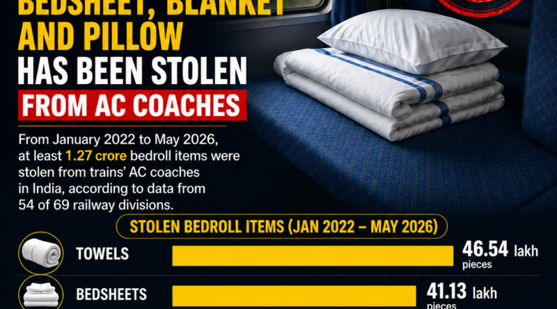 Indian Railways bedroll theft, railway bedroll items stolen, Indian Railways AC coach news, railway bedsheet theft, railway towel theft, Indian Railways latest news, railway passenger facilities, Indian Railways blankets stolen, railway linen management, AC coach bedroll kit, railway inventory news, Indian Railways updates, public property protection, railway operations India, R2MS Buzz News