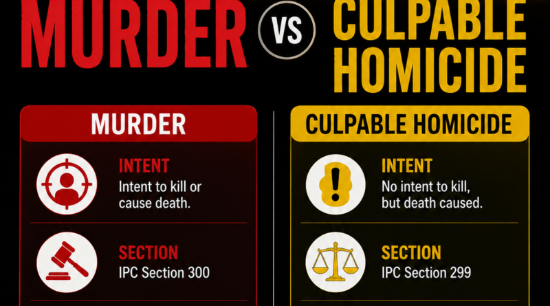 Difference Between Murder and Culpable Homicide, Murder vs Culpable Homicide, Indian Criminal Law, Homicide Explained, Murder Meaning in India, Criminal Law Guide, Police Investigation India, Court Trial Process, Legal Terms Explained, Indian Law 2026