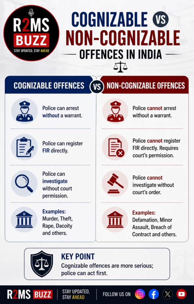 Cognizable vs Non-Cognizable Offences Explained
Difference Between Cognizable and Non-Cognizable Offences
FIR and Police Powers in India
Criminal Procedure Guide India
Police Investigation Process Explained
Criminal Justice System India