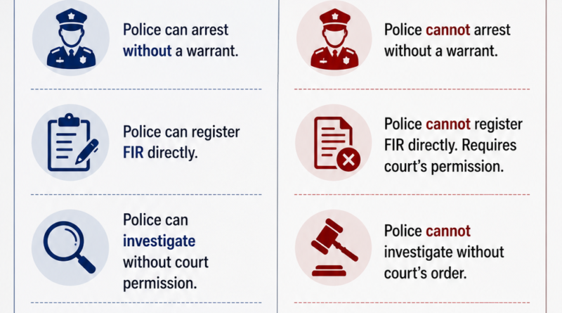 Cognizable vs Non-Cognizable Offences, Cognizable Offence Meaning, Non-Cognizable Offence Meaning, FIR Rules India, Police Powers in India, Criminal Procedure India, BNSS Offences Guide, Police Investigation Process, Criminal Justice System India, Legal Guide India