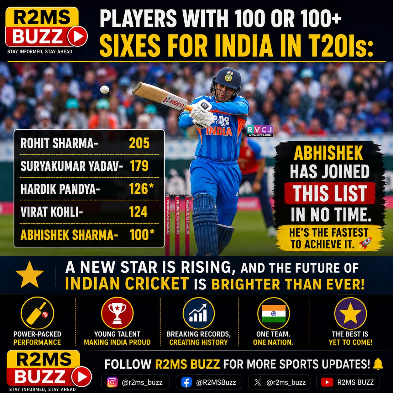 Abhishek Sharma Joins India’s Elite 100 T20I Sixes Club Abhishek Sharma Joins India’s Elite 100 T20I Sixes Club